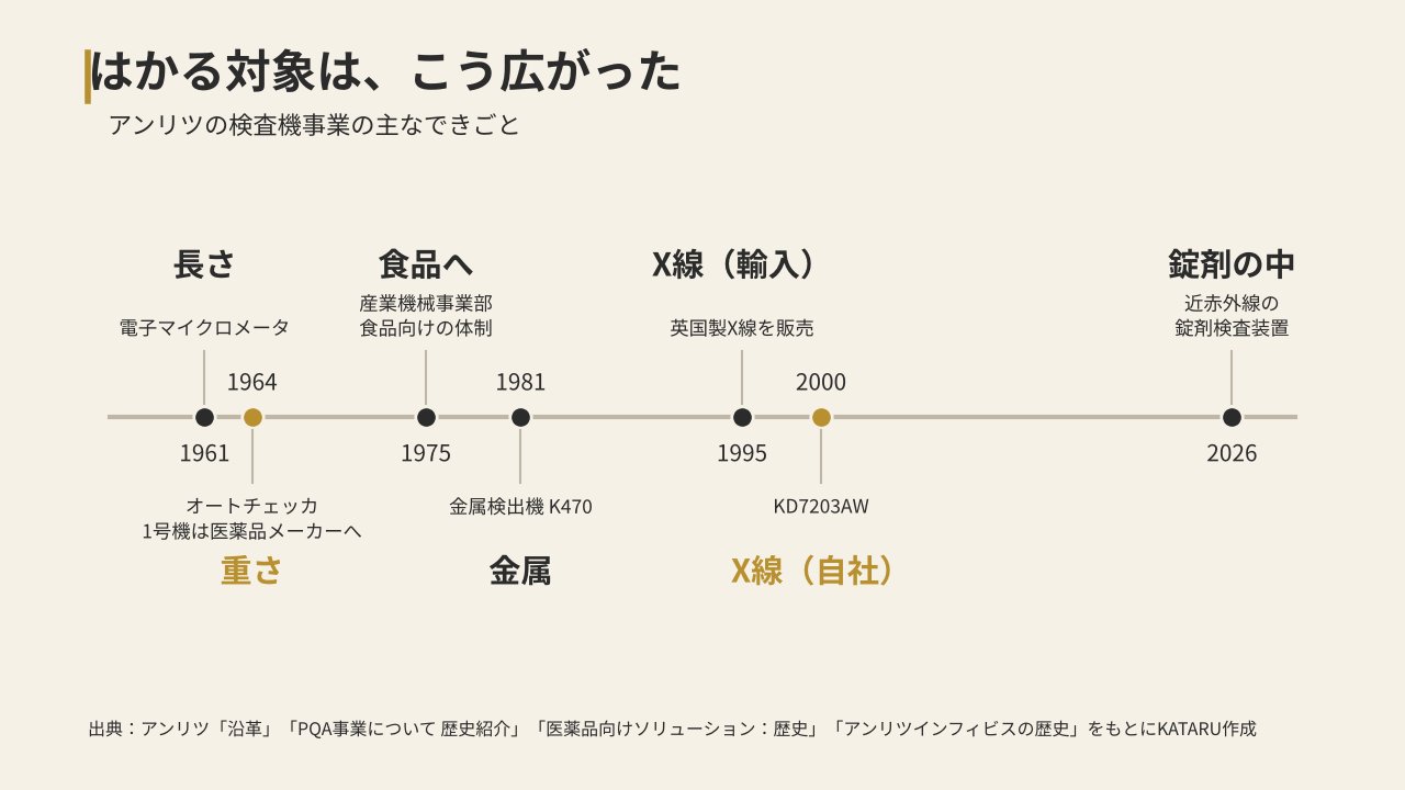 アンリツの検査機事業で、はかる対象が広がった年表