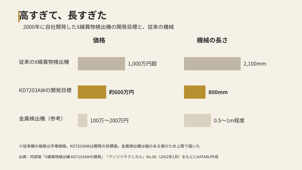 従来のX線異物検出機と、自社開発機の開発目標の価格と長さの比較