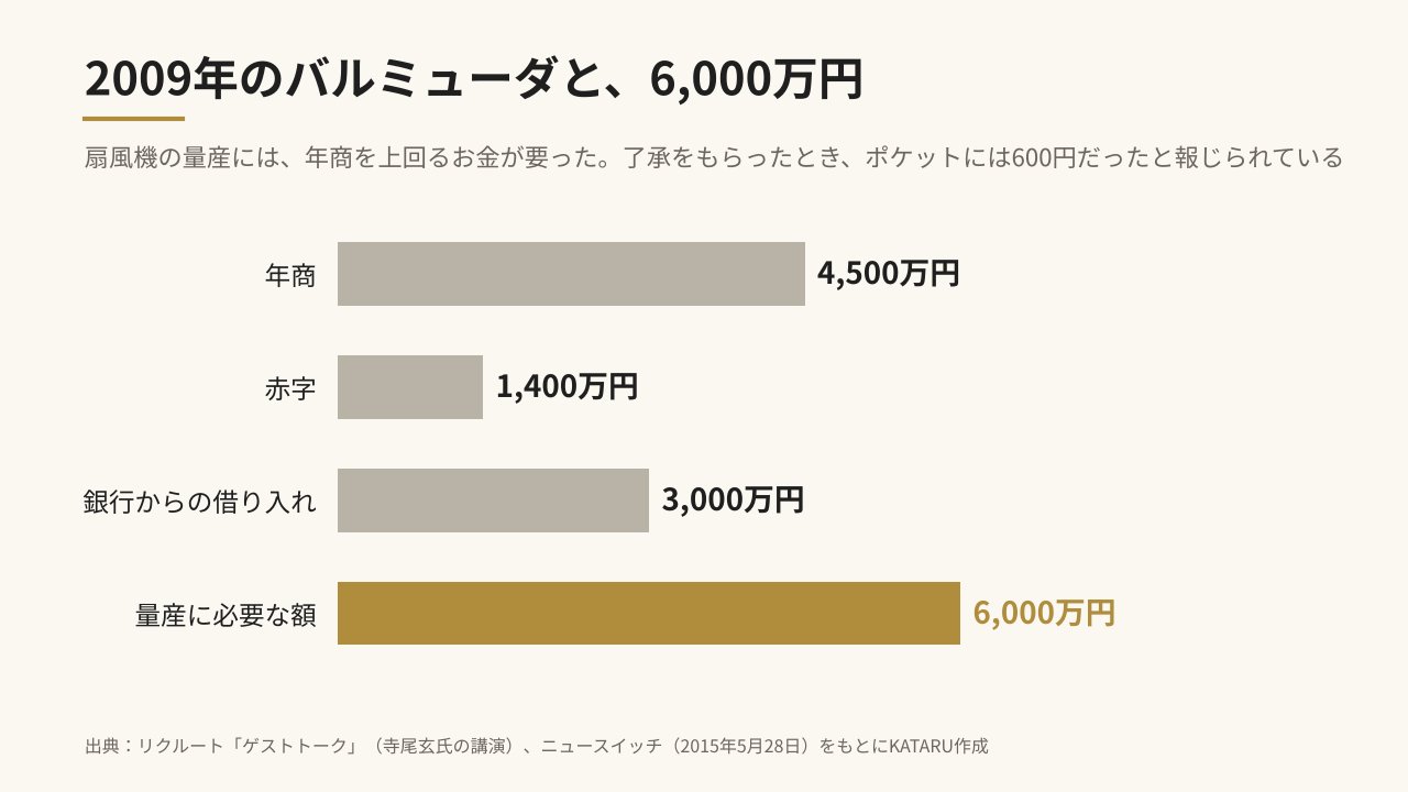 2009年のバルミューダの年商、赤字、借り入れと、扇風機の量産に必要な額