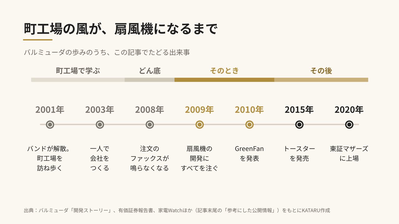 町工場の風が扇風機になるまでの年表(2001年〜2020年)