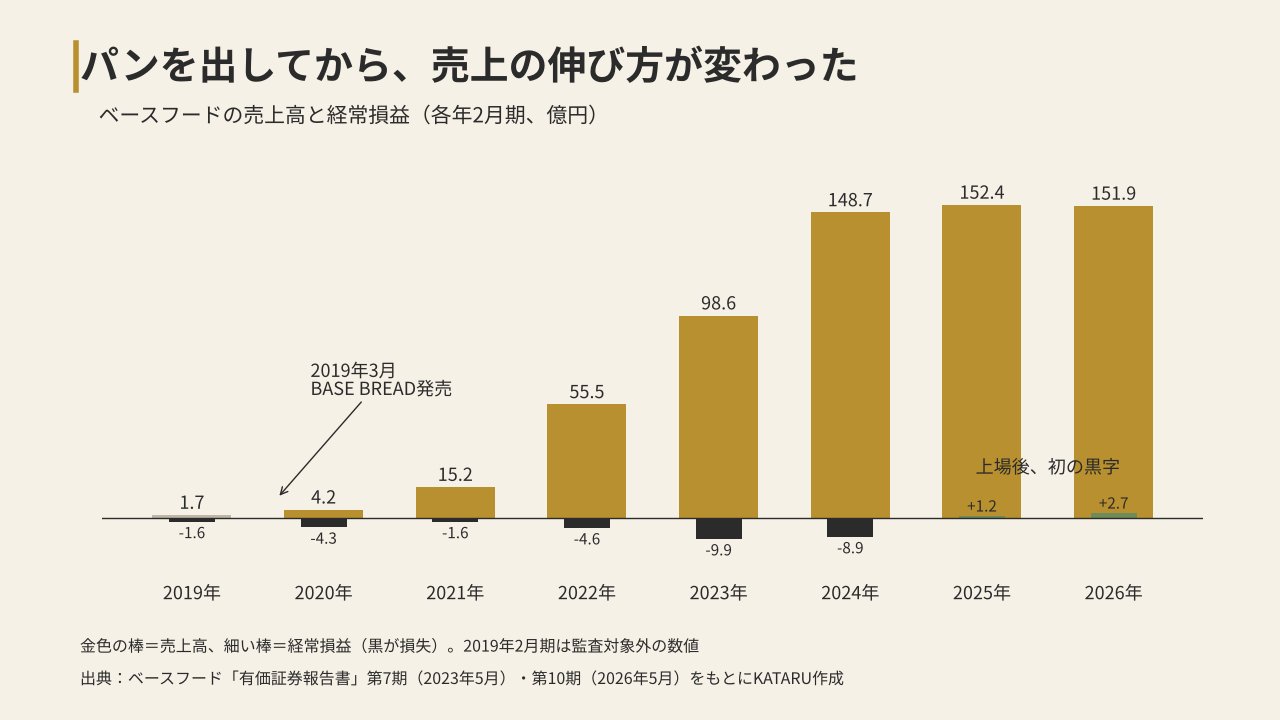 ベースフードの売上高と経常損益の推移（2019年2月期〜2026年2月期）
