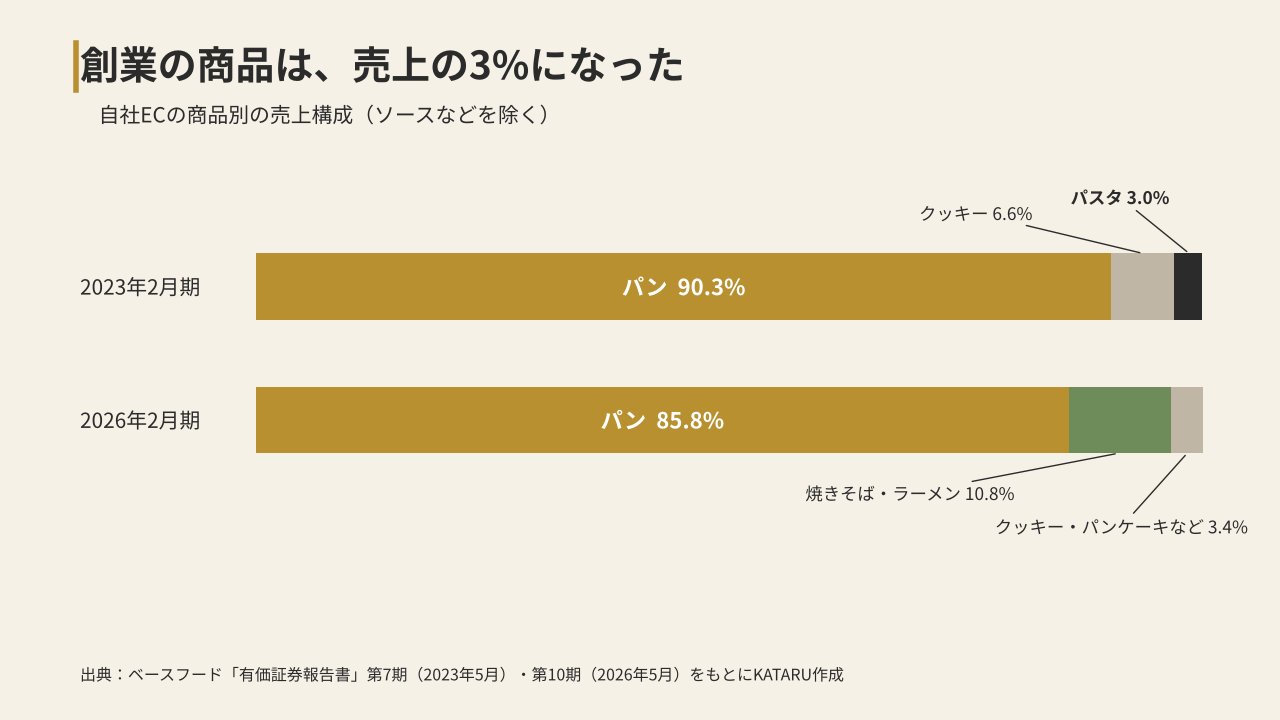 自社ECの商品別の売上構成（2023年2月期と2026年2月期）
