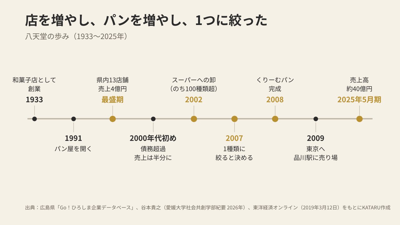 八天堂の店の数・パンの数・売上の動きの年表