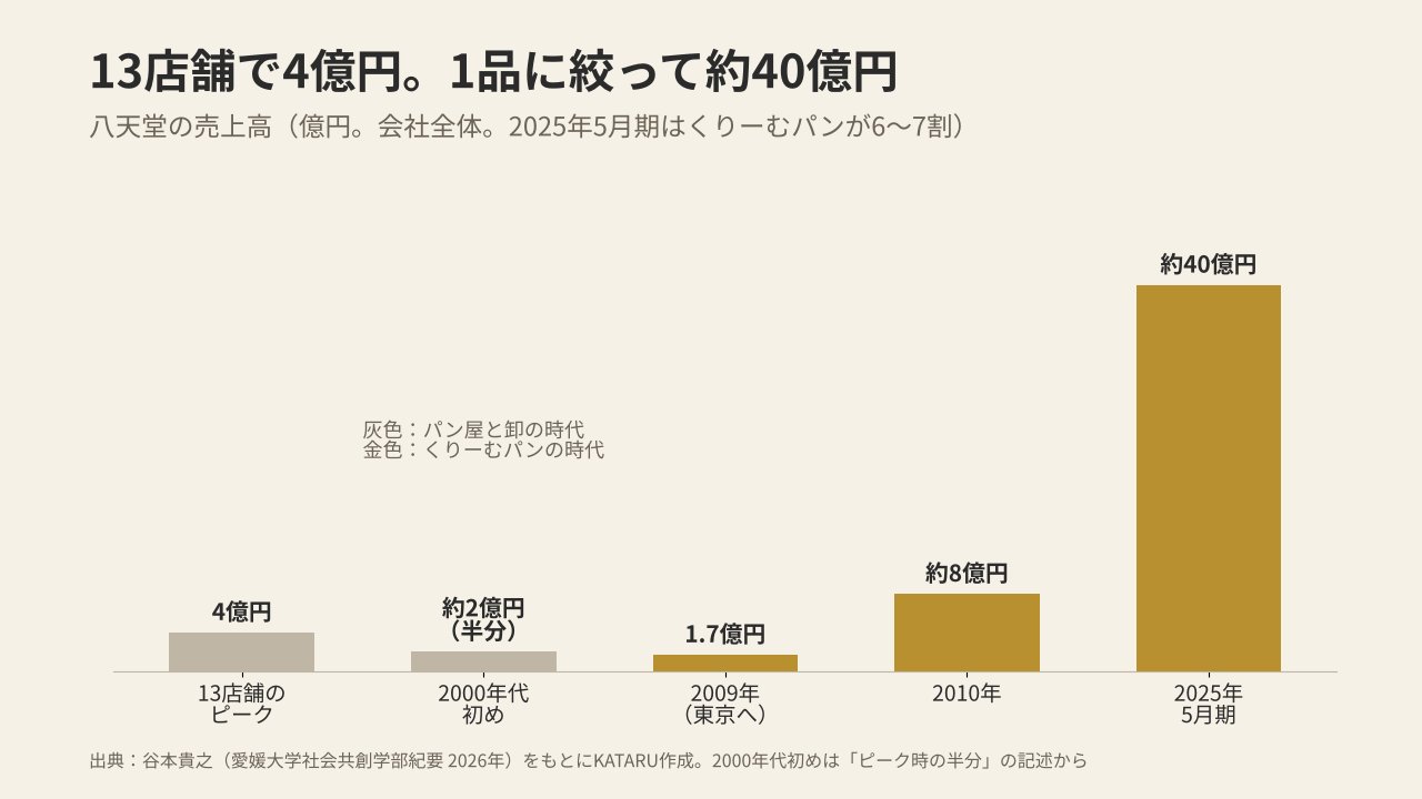 八天堂の売上高の推移