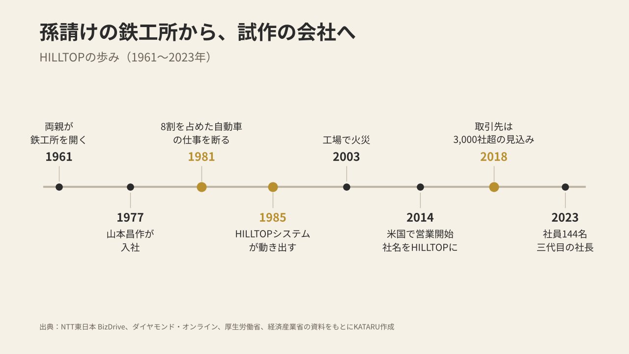 HILLTOPの歩みの年表（1961〜2023年）