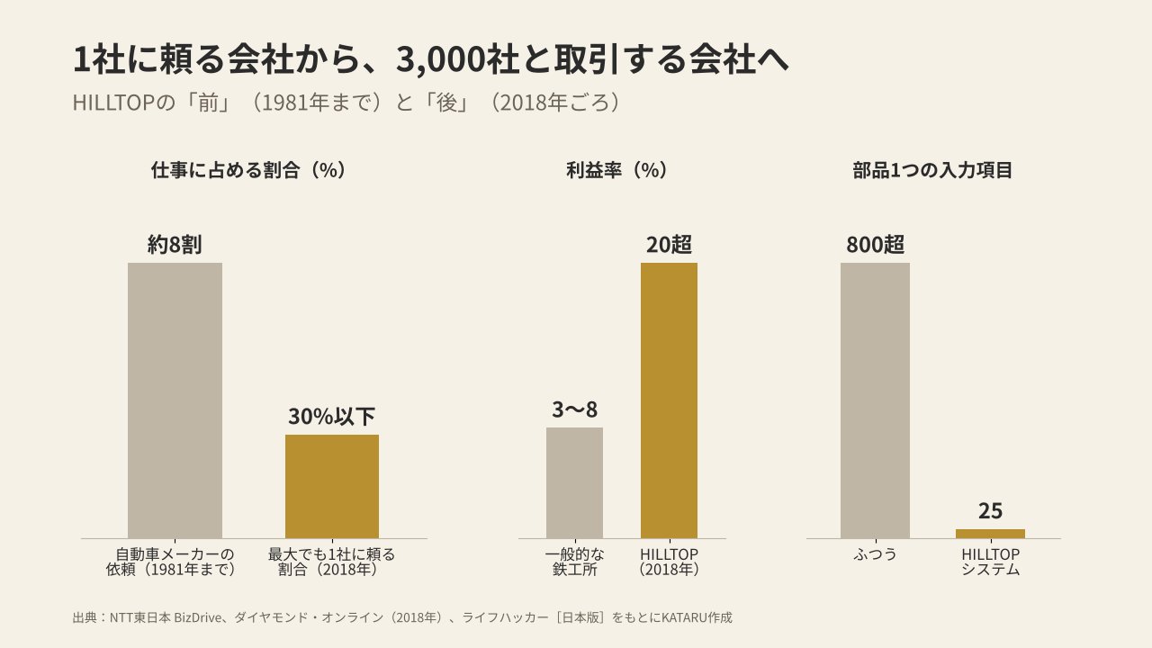 HILLTOPの前と後の比較（自動車メーカーの依頼が占めた割合と1社に頼る割合、利益率、部品1つの入力項目）