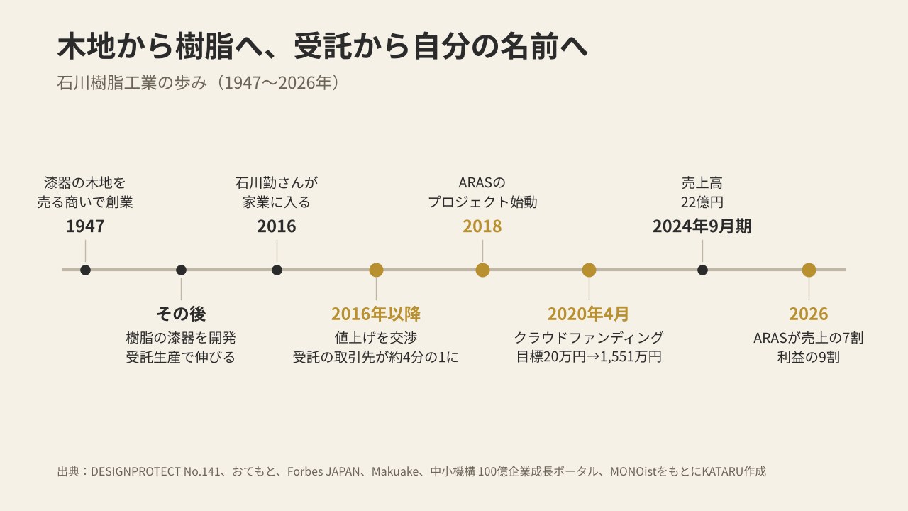 石川樹脂工業の歩みの年表(1947〜2026年)