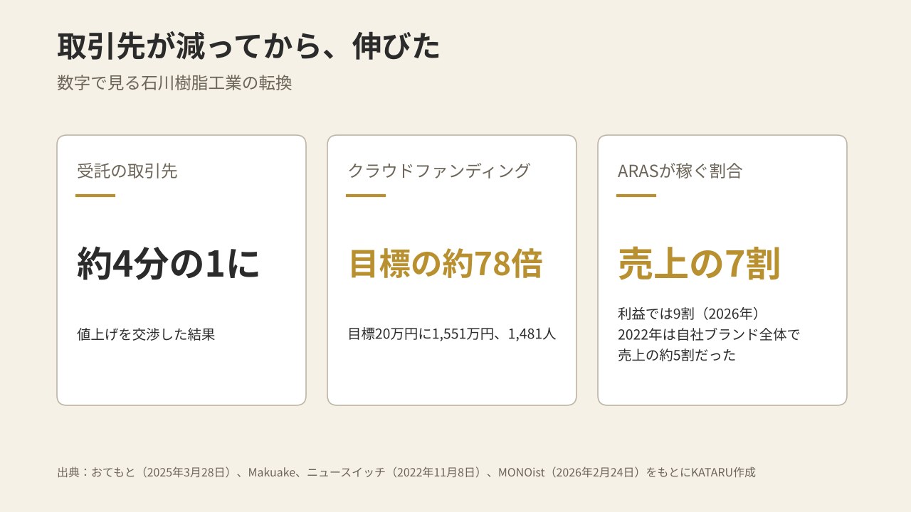 数字で見る石川樹脂工業の転換(受託の取引先、クラウドファンディング、ARASが稼ぐ割合)