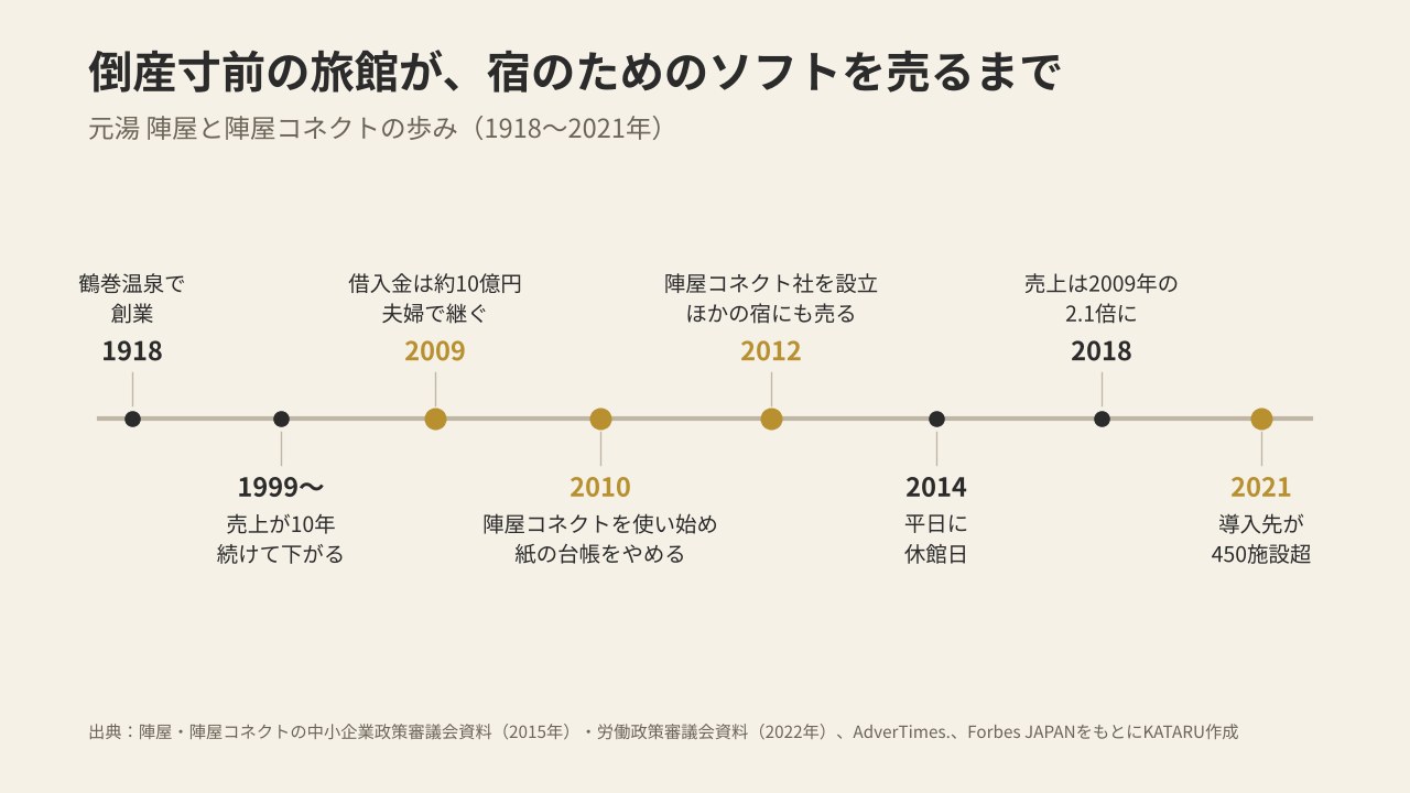 元湯 陣屋と陣屋コネクトの歩みの年表（1918〜2021年）