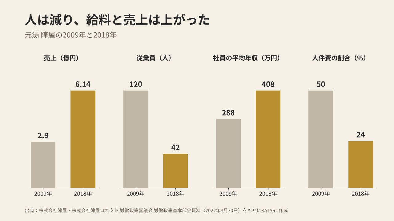 元湯 陣屋の2009年と2018年の比較（売上、従業員、社員の平均年収、人件費の割合）