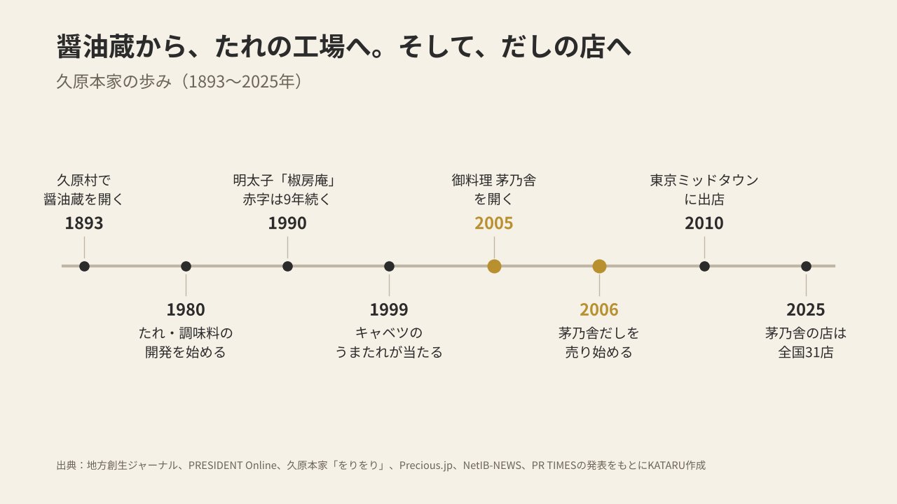 久原本家の歩みの年表(1893年の醤油蔵の開業から2025年の茅乃舎31店まで)