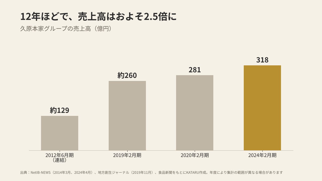 久原本家グループの売上高の推移(2012年6月期の約129億円から2024年2月期の318億円まで)