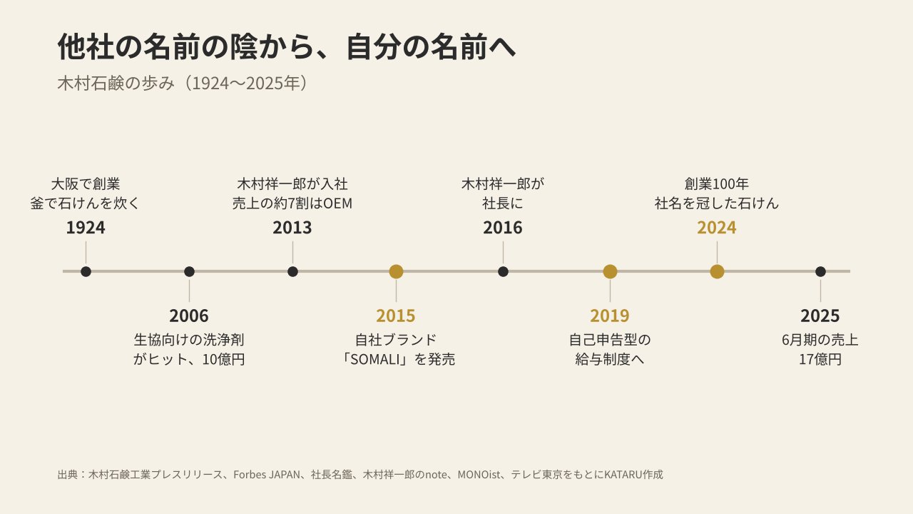 木村石鹸の歩みの年表(1924〜2025年)