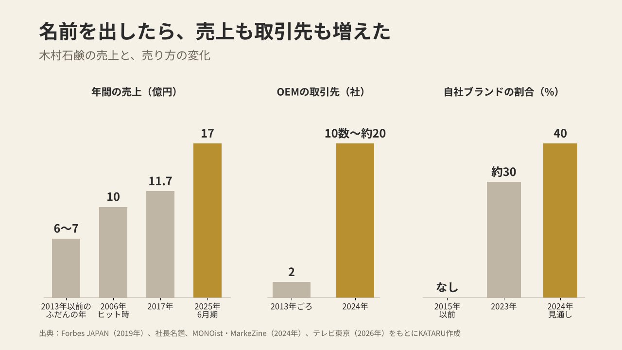 木村石鹸の年間の売上、OEMの取引先の数、自社ブランドの割合の変化