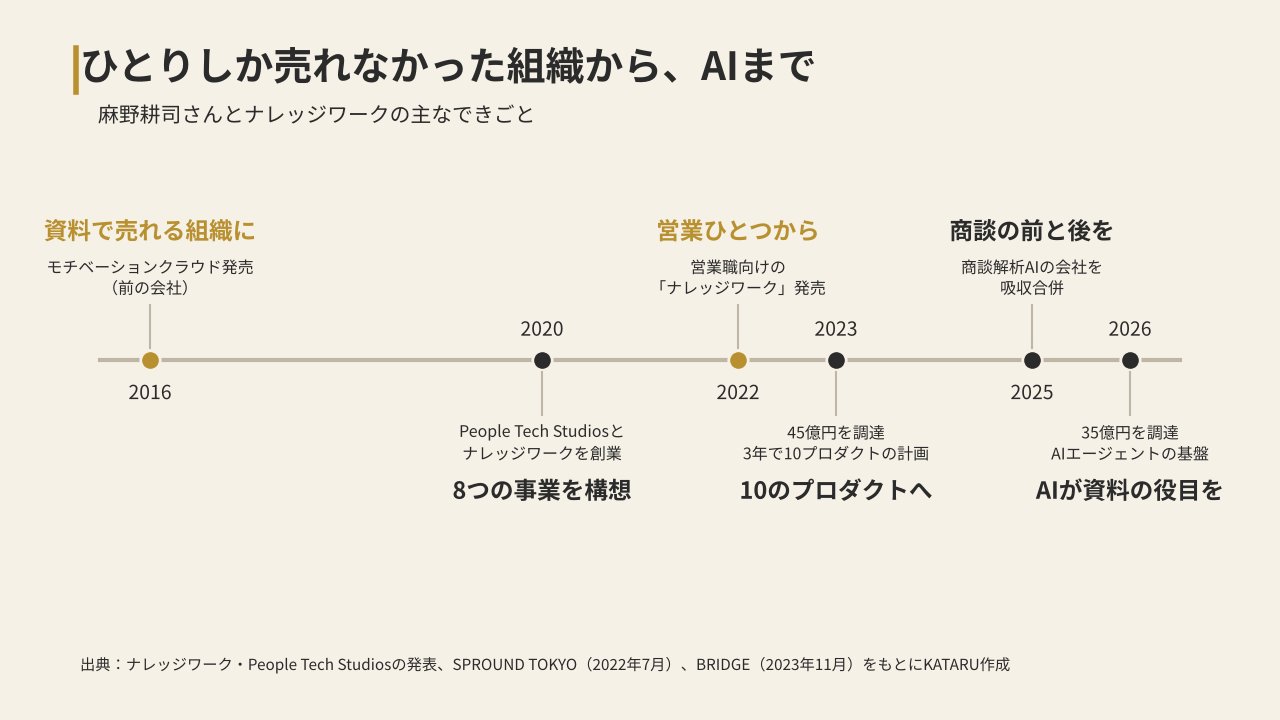 ナレッジワークと麻野耕司さんの歩みの年表（2003年〜2026年）