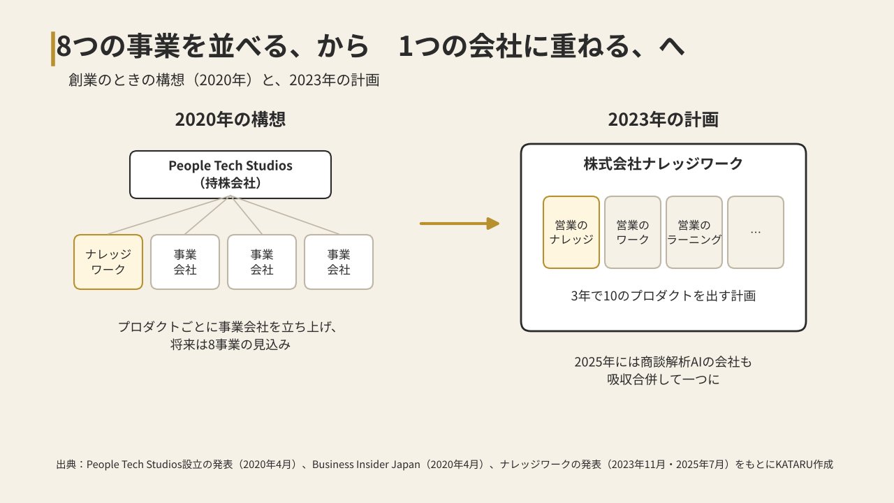 創業時の「8つの事業会社」の構想と、2023年の「10のプロダクト」の計画の比較