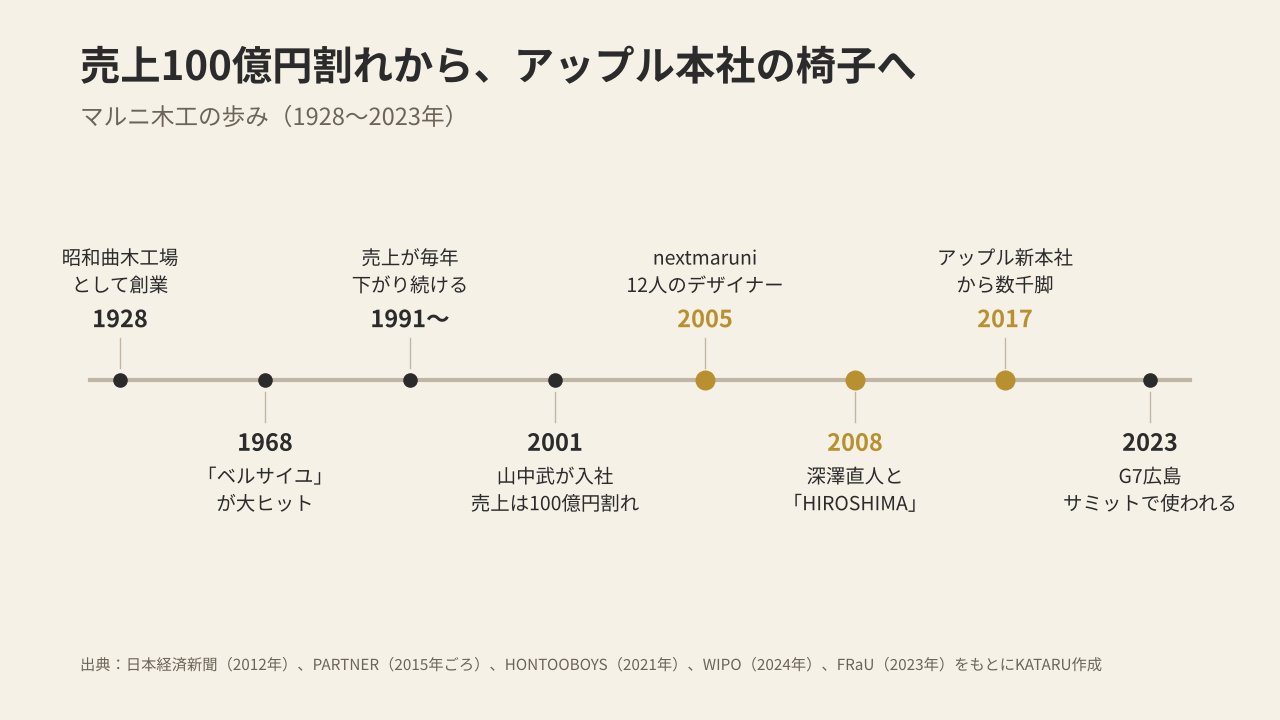 マルニ木工の歩みの年表(1928〜2023年)