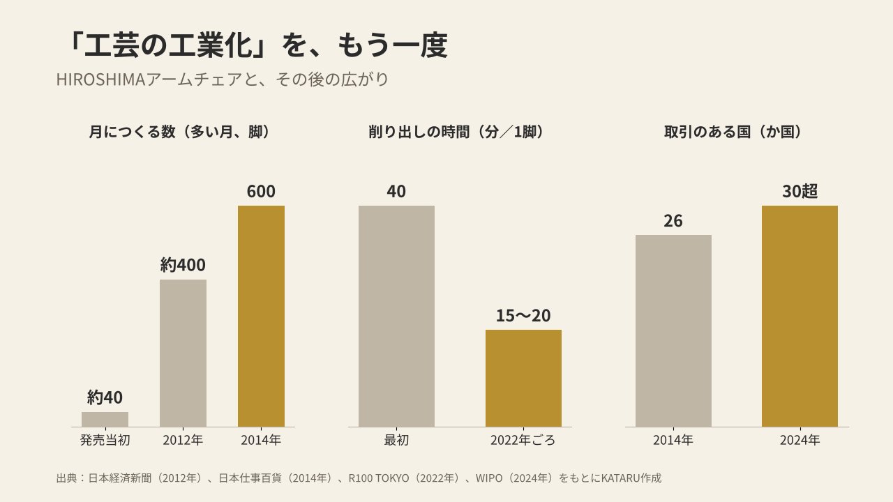 HIROSHIMAアームチェアの月の生産数、削り出しの時間、取引のある国の数の変化
