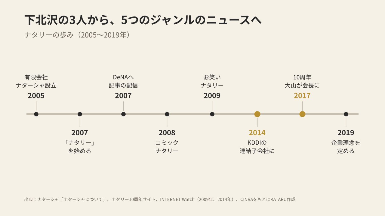 ナタリーの歩みの年表(2005年の会社設立から2019年の企業理念まで)