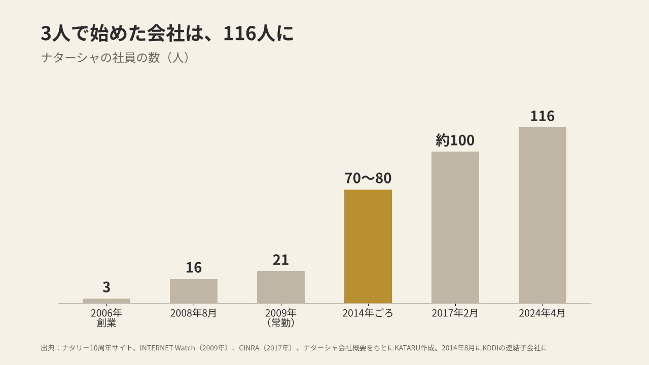 ナターシャの社員の数の推移(2006年の3人から2024年の116人まで)