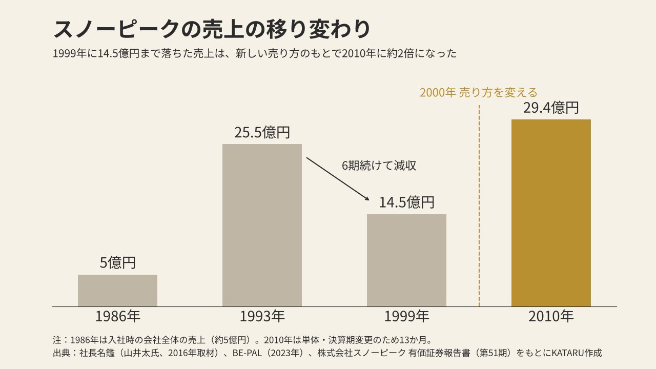 売り方の前と後（問屋を通す形から、小売店と直接取引する形へ）