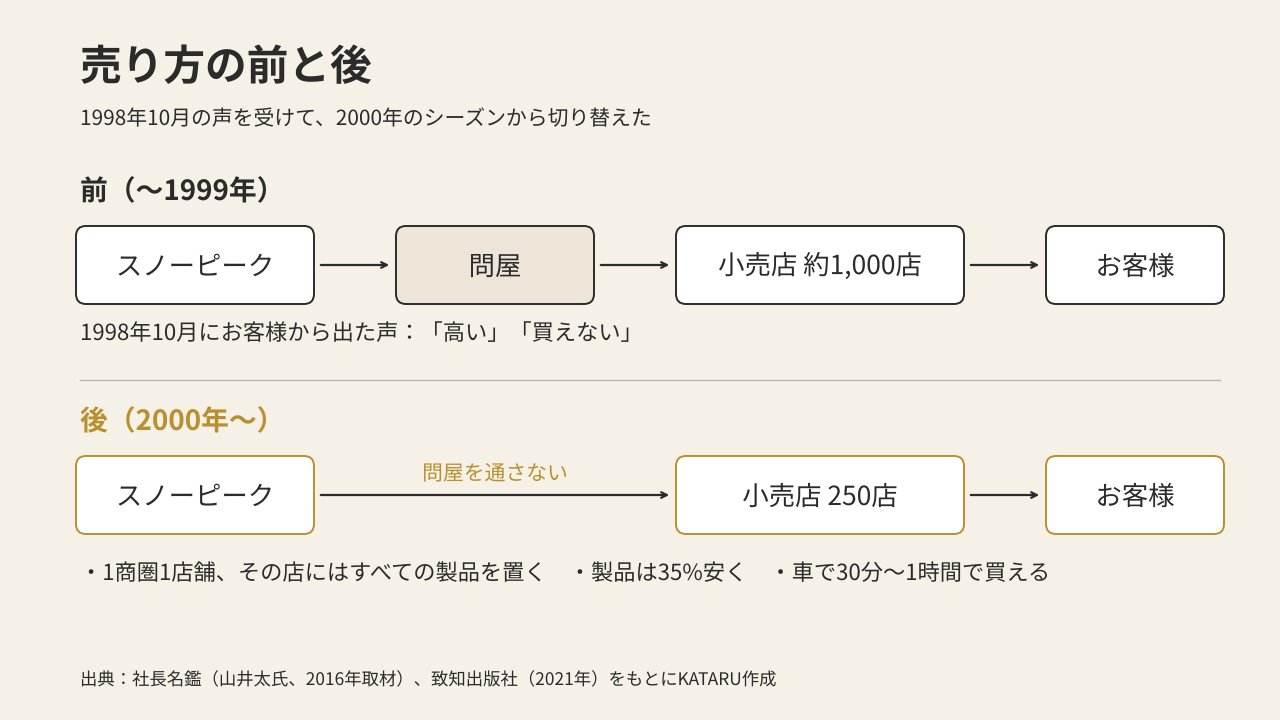 スノーピークの売上の移り変わり（1986年、1993年、1999年、2010年）