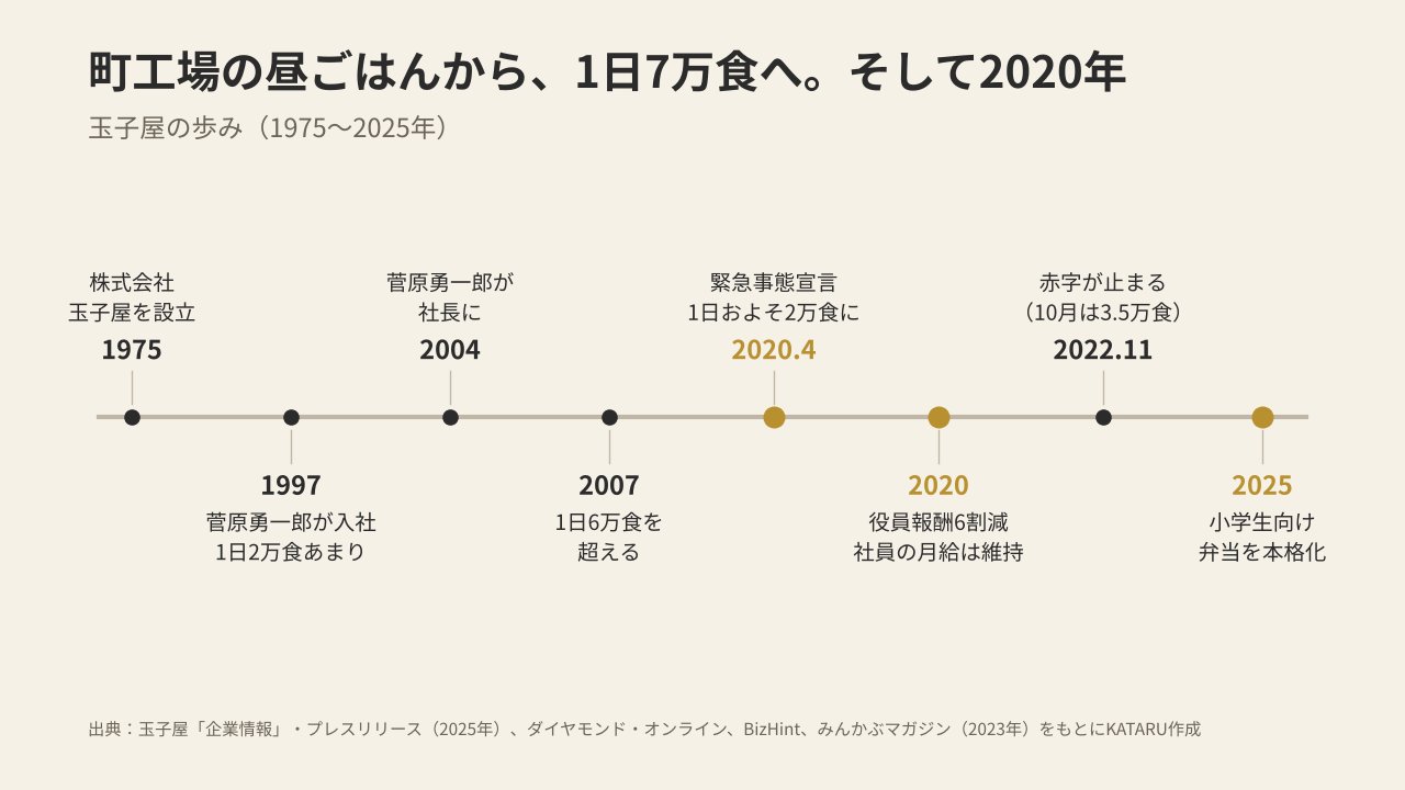 玉子屋の歩みの年表(1975〜2025年)