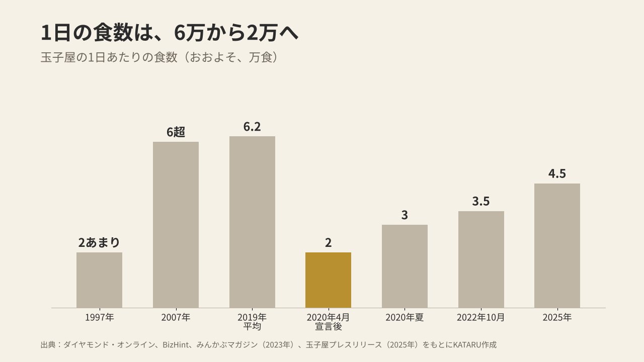玉子屋の1日あたりの食数の動き(1997〜2025年)