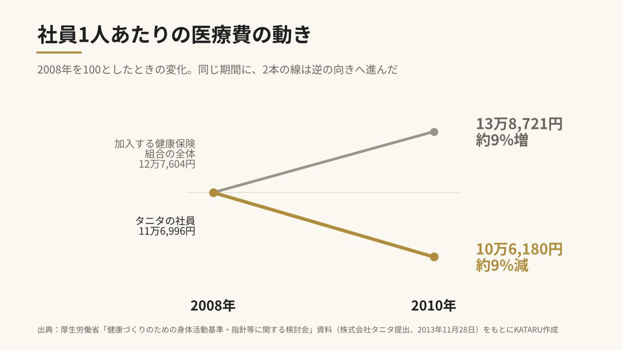 社員1人あたりの医療費の動き(2008年と2010年)