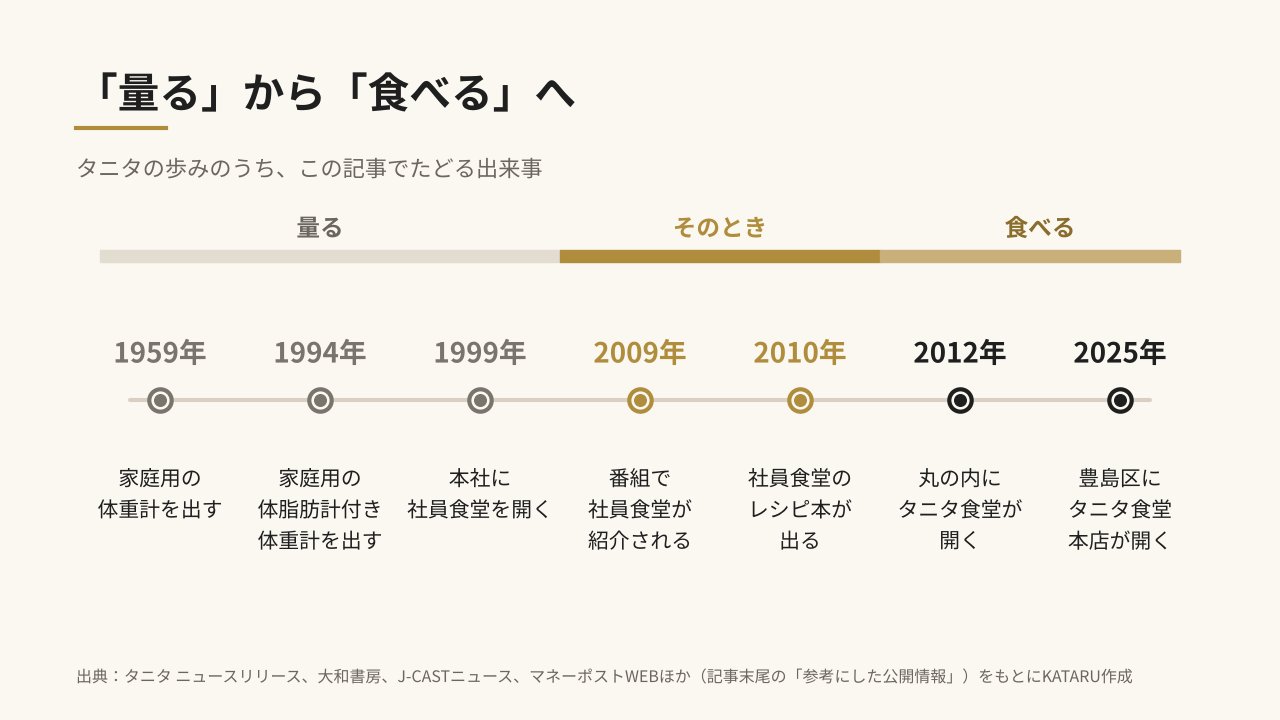 「量る」から「食べる」へ。タニタの年表(1959年〜2025年)