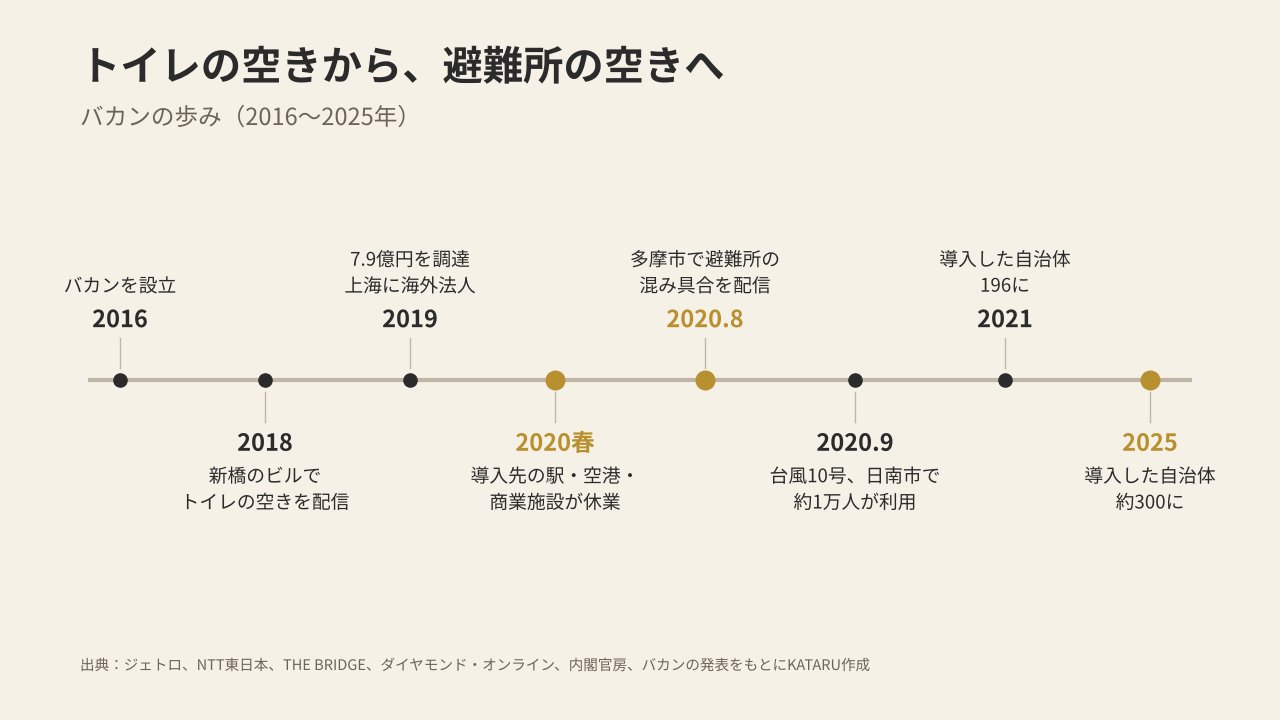 バカンの歩みの年表（2016〜2025年）