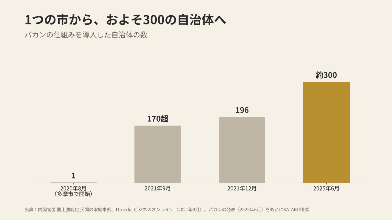 バカンの仕組みを導入した自治体の数の推移（2020年8月の1市から2025年6月の約300まで）